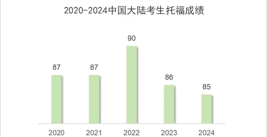 最新全球托福成绩报告！如果你考到100分，将超过全球75%的考生  数据 第4张